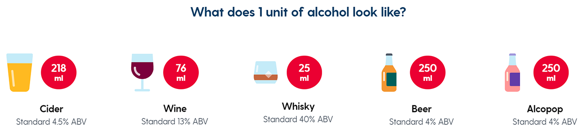 information on what 1 unit of alcohol looks like