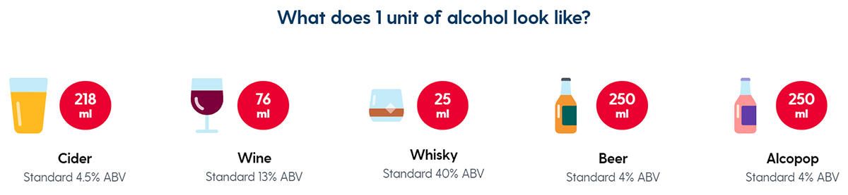1unitofalcohol